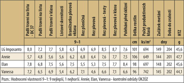 Tab. 4: Významné hospodářské vlastnosti v registračních zkouškách ÚKZÚZ (2014–16, ČR) Tab. 4: Významné hospodářské vlastnosti v registračních zkouškách ÚKZÚZ (2014–16, ČR)