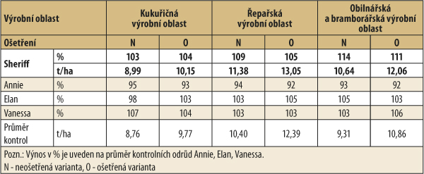 Tab. 1: Výnos zrna v registračních zkouškách ÚKZÚZ (2014–16, ČR) Tab. 1: Výnos zrna v registračních zkouškách ÚKZÚZ (2014–16, ČR)