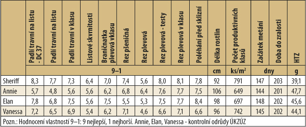 Tab. 2: Významné hospodářské vlastnosti v registračních zkouškách ÚKZÚZ (2014–16, ČR) Tab. 2: Významné hospodářské vlastnosti v registračních zkouškách ÚKZÚZ (2014–16, ČR)