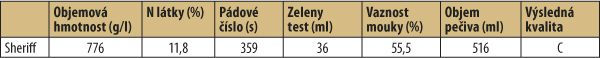 Tab. 3: Kvalita zrna v registračních zkouškách ÚKZÚZ (2014–16, ČR) Tab. 3: Kvalita zrna v registračních zkouškách ÚKZÚZ (2014–16, ČR)