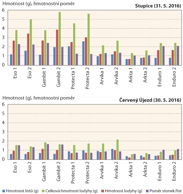 Graf 2: Průměrn&aacute; such&aacute; hmotnost listů na lodyze, lodyhy bez listů a&nbsp;cel&eacute; rostliny a&nbsp;hmotnostn&iacute; poměr lodyhy a&nbsp;listů stanoven&eacute; 31. 5. 2016 na lokalitě Stupice a&nbsp;30. 5. 2016 na lokalitě Červen&yacute; &Uacute;jezd (1 = obvykl&yacute; v&yacute;sevek, 2 = sn&iacute;žen&yacute; v&yacute;sevek)	