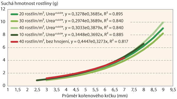Graf 1: Z&aacute;vislost mezi průměrem kořenov&eacute;ho krčku (mm) a&nbsp;hmotnost&iacute; such&eacute; nadzemn&iacute; biomasy rostlin ozim&eacute; řepky (g) při rozd&iacute;ln&yacute;ch počtech rostlin na jednotku plochy a&nbsp;ve vztahu k&nbsp;hnojen&iacute; dus&iacute;kem do z&oacute;ny kořenů při set&iacute; (počet rostlin ud&aacute;v&aacute; teoretick&yacute; v&yacute;sevek; hodnota konfidenčn&iacute;ho intervalu pro stanoven&eacute; modely čin&iacute; 95 %; interval průměru krčku je omezen re&aacute;ln&yacute;m rozsahem průměrů kořenov&yacute;ch krčků na pokusn&yacute;ch variant&aacute;ch)