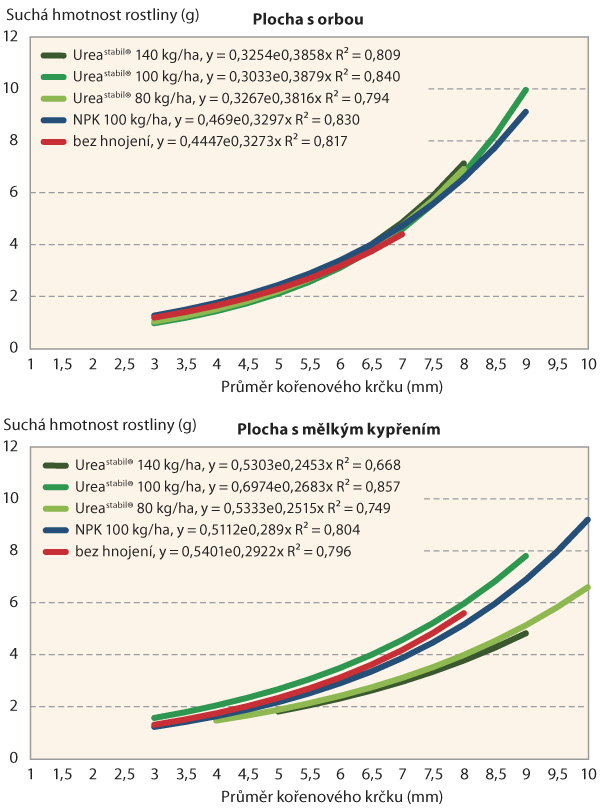 Graf 2: Z&aacute;vislost mezi průměrem kořenov&eacute;ho krčku a&nbsp;hmotnost&iacute; such&eacute; nadzemn&iacute; biomasy rostlin ozim&eacute; řepky v&nbsp;z&aacute;vislosti na d&aacute;vce a&nbsp;druhu hnojiva aplikovan&eacute;ho do z&oacute;ny kořenů při set&iacute; na ploch&aacute;ch s&nbsp;orbou a&nbsp;mělk&yacute;m kypřen&iacute;m (teoretick&yacute; v&yacute;sevek činil 40 rostlin na m2; interval průměru krčku je omezen re&aacute;ln&yacute;m rozsahem průměrů kořenov&yacute;ch krčků na pokusn&yacute;ch variant&aacute;ch)