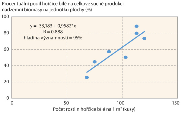 Graf: Vliv počtu rostlin hořčice bílé na procentuální podíl hořčice bílé na celkové suché produkci nadzemní biomasy na jednotku plochy, lokalita Šumice - Uherský Brod; hodnoceno 5. 9. 2017, výsev 4. 8. 2017 Graf: Vliv počtu rostlin hořčice bílé na procentuální podíl hořčice bílé na celkové suché produkci nadzemní biomasy na jednotku plochy, lokalita Šumice - Uherský Brod; hodnoceno 5. 9. 2017, výsev 4. 8. 2017