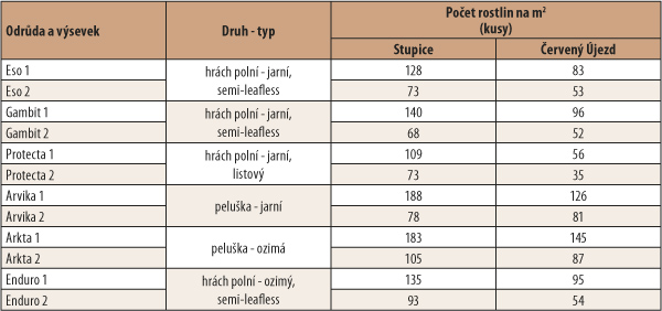 Tab. 1: Počet rostlin vybran&yacute;ch druhů v&nbsp;hodnocen&yacute;ch porostech stanoven&yacute; 22. 4. 2016 (v&yacute;sev 20. 3. 2016) na lokalitě Stupice a&nbsp;27. 4. 2016 (v&yacute;sev 27. 3. 2016) na lokalitě Červen&yacute; &Uacute;jezd (1 - obvykl&yacute; v&yacute;sevek, 2 - sn&iacute;žen&yacute; v&yacute;sevek)