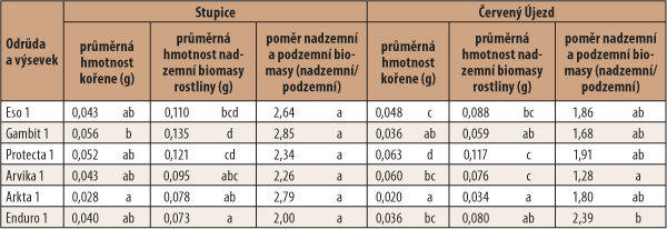 Tab. 2: Průměrn&aacute; hmotnost such&eacute; nadzemn&iacute; a&nbsp;podzemn&iacute; biomasy rostliny (g) poměr mezi nadzemn&iacute; a&nbsp;podzemn&iacute; biomasou rostliny (nadzemn&iacute;/podzemn&iacute;) stanoven&eacute; 22. 4. 2016 (Stupice) a&nbsp;27. 4. 2016 (Červen&yacute; &Uacute;jezd); rozd&iacute;ln&eacute; indexy mezi průměry dokumentuj&iacute; statisticky průkazn&eacute; rozd&iacute;ly mezi průměry v&nbsp;r&aacute;mci sloupců (ANOVA, &alpha; = 0,05, Tukey); hodnocen&iacute; na ploch&aacute;ch s&nbsp;obvykl&yacute;m v&yacute;sevkem (v&yacute;sevek 1)