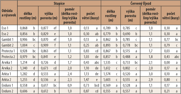 Tab. 3: Vliv odrůdy a&nbsp;hustoty v&yacute;sevu na průměrnou d&eacute;lku rostlin (m), na průměrnou re&aacute;lnou v&yacute;&scaron;ku porostu (m) a&nbsp;na počet větv&iacute; na rostlině (kusy) dne 20. 6. 2016 (Stupice) a&nbsp;27. 6. 2016 (Červen&yacute; &Uacute;jezd); rozd&iacute;ln&eacute; indexy dokumentuj&iacute; statisticky průkazn&yacute; rozd&iacute;l mezi průměry v&nbsp;r&aacute;mci sloupců (ANOVA, &alpha; = 0,05, Tukey); 1 - obvykl&yacute; v&yacute;sevek a&nbsp;2 - sn&iacute;žen&yacute; v&yacute;sevek