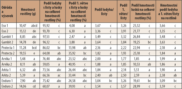 Tab. 5: Biometrick&eacute; parametry rostlin na hodnocen&yacute;ch variant&aacute;ch: such&aacute; biomasa rostliny (g), hmotnostn&iacute; pod&iacute;l lodyhy s&nbsp;listy a&nbsp;lusky na celkov&eacute; hmotnosti rostliny (%), hmotnostn&iacute; pod&iacute;l 1. větve s&nbsp;listy a&nbsp;lusky na celkov&eacute; hmotnosti rostliny (%), hmotnostn&iacute; pod&iacute;l lodyhy bez listů a&nbsp;lusků vůči listům na lodyze, hmotnostn&iacute; pod&iacute;l 1. větve bez listů a&nbsp;lusků vůči listům na 1. větvi, hmotnostn&iacute; pod&iacute;l lusků na celkov&eacute; hmotnosti rostliny (%) a&nbsp;hmotnostn&iacute; pod&iacute;l lodyhy a&nbsp;1. větve vůči listům na rostlině - 20. 6. 2016, Stupice; rozd&iacute;ln&eacute; indexy dokumentuj&iacute; statisticky průkazn&yacute; rozd&iacute;l mezi průměry v&nbsp;r&aacute;mci sloupců (ANOVA, &alpha; = 0,05, Tukey); 1 - obvykl&yacute; v&yacute;sevek a&nbsp;2 - sn&iacute;žen&yacute; v&yacute;sevek