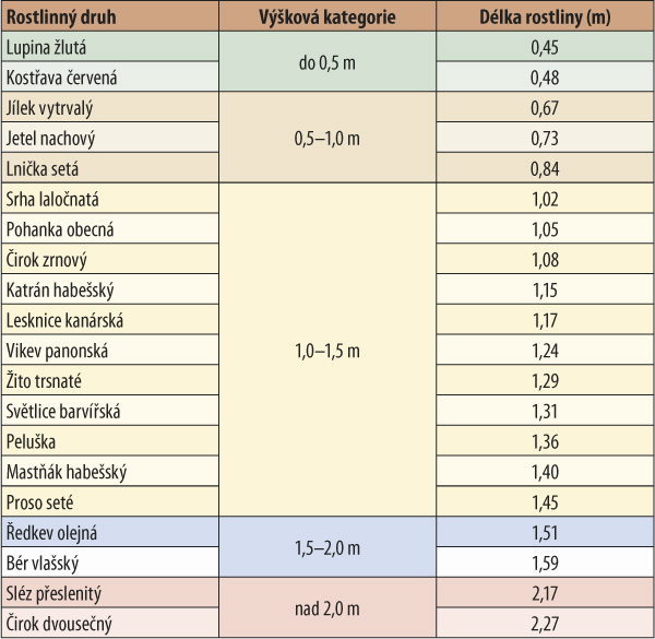 Tab. 1: Průměrn&aacute; d&eacute;lka vybran&yacute;ch druhů rostlin pěstovan&yacute;ch jako meziplodiny v&nbsp;době n&aacute;stupu generativn&iacute; f&aacute;ze, tj. před dozr&aacute;n&iacute;m semen; rok 2016, Praha - Suchdol