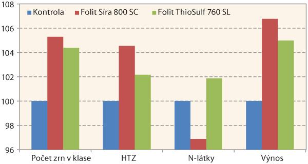 Graf: Vliv aplikace různ&yacute;ch druhů s&iacute;ry na v&yacute;nos a&nbsp;kvalitu ozim&eacute; p&scaron;enice (odrůda Tobak, BBCH 55, 2016)