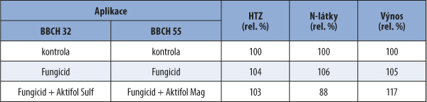 Tab. 1: Aplikace thios&iacute;ranu (Aktifol Sulf) - jarn&iacute; ječmen odrůda Sebastian, 2016