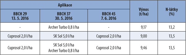 Tab. 3: Aplikace thios&iacute;ranu a&nbsp;mědi - jarn&iacute; ječmen odrůda Sebastian, 2016
