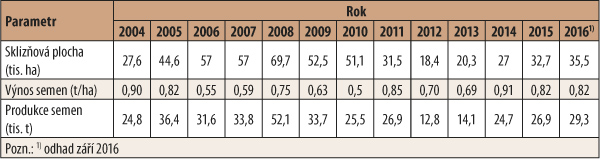 Tab. 1: Sklizňov&aacute; plocha, průměrn&yacute; hektarov&yacute; v&yacute;nos semen m&aacute;ku v&nbsp;letech 2004&ndash;2016 (zdroj: www.czso.cz)