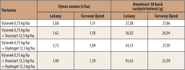 Tab. 2: Metodika a&nbsp;v&yacute;sledky pokusu s&nbsp;ukl&aacute;d&aacute;n&iacute;m hnojiva a&nbsp;hydroskopisk&eacute; l&aacute;tky do seťov&eacute; r&yacute;hy sec&iacute;m strojem Farmet Falcon vybaven&yacute;m aplik&aacute;torem pro př&iacute;sev těchto l&aacute;tek