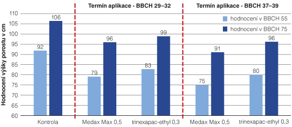 Graf 1: V&yacute;sledky pokusů s&nbsp;aplikac&iacute; regul&aacute;torů růstu v&nbsp;ozim&eacute; p&scaron;enici (pokusy BASF, 2015&ndash;16, n=5, Humpolec, Kujavy, Kluky)