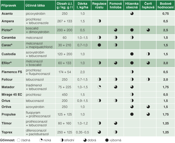 Př&iacute;pravky na ochranu řepky - fungicidy, Institut f&uuml;r Pflanzenschutz (institut ochrany rostlin) Německo