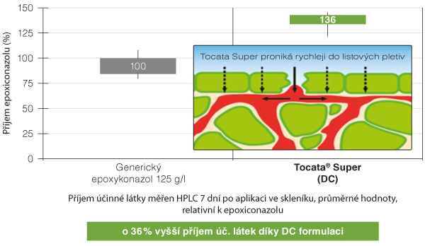 Graf 1: Porovn&aacute;n&iacute; př&iacute;jmu &uacute;činn&eacute; l&aacute;tky epoxiconazole