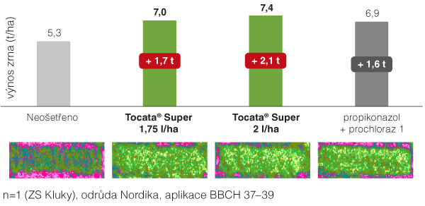 Graf 2: Porovn&aacute;n&iacute; vlivu fungicidn&iacute;ho o&scaron;etřen&iacute; porostu ozim&eacute; p&scaron;enice na v&yacute;nos zrna a&nbsp;hodnocen&iacute; &uacute;činnosti porostu infračervenou kamerou (2016)