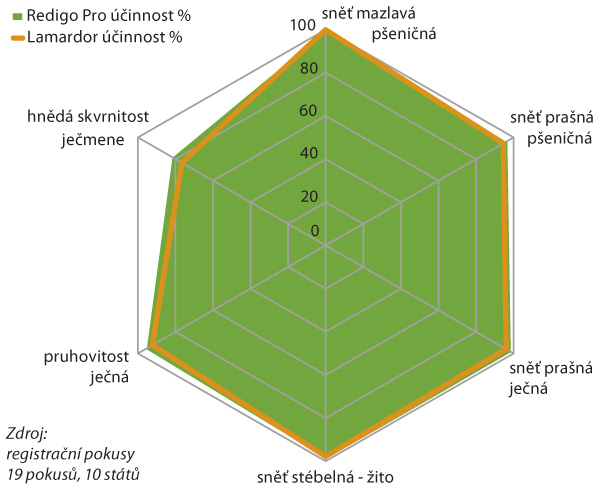 Graf 2: &Uacute;činnost mořidla Redigo Pro na choroby přenosn&eacute; osivem a&nbsp;půdou