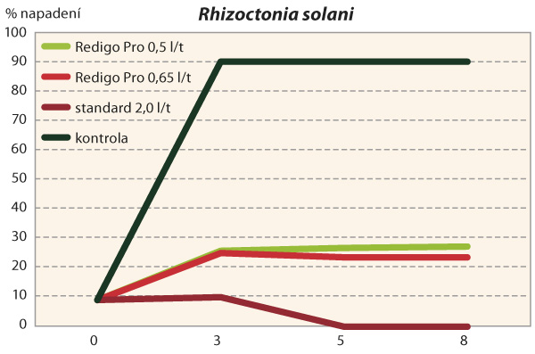 Graf 4: &Uacute;činnost mořidla Redigo Pro na Rhizoctonia solani (Zdroj: doc. Prokinov&aacute;, ČZU)