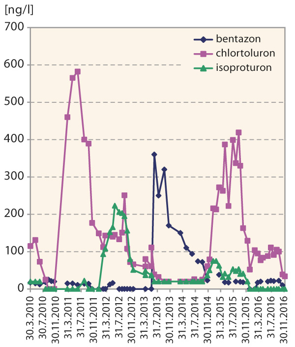 Graf 1: N&aacute;lezy pesticidů aplikovan&yacute;ch na obilniny ve VN Vrchlice 2010&ndash;2016
