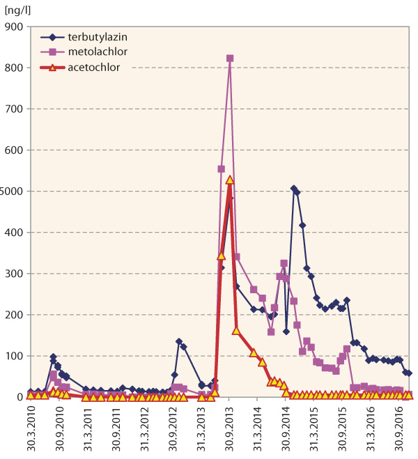 Graf 2: Nálezy pesticidů aplikovaných na kukuřici ve VN Vrchlice 2010–2016 Graf 2: Nálezy pesticidů aplikovaných na kukuřici ve VN Vrchlice 2010–2016