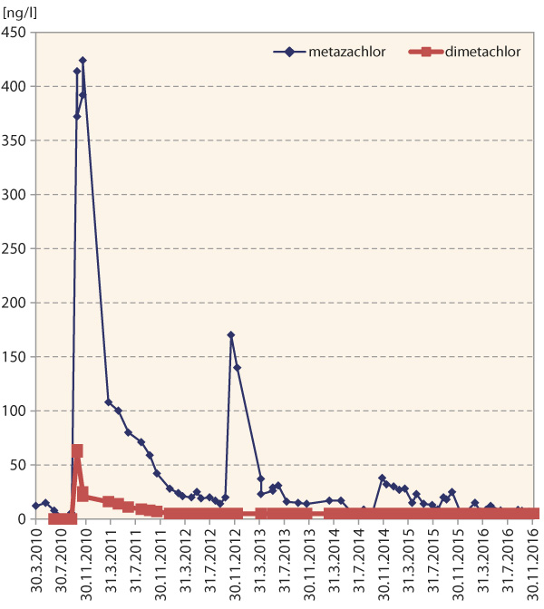 Graf 3: Nálezy pesticidů aplikovaných na řepku ve VN Vrchlice 2010–2016 Graf 3: Nálezy pesticidů aplikovaných na řepku ve VN Vrchlice 2010–2016