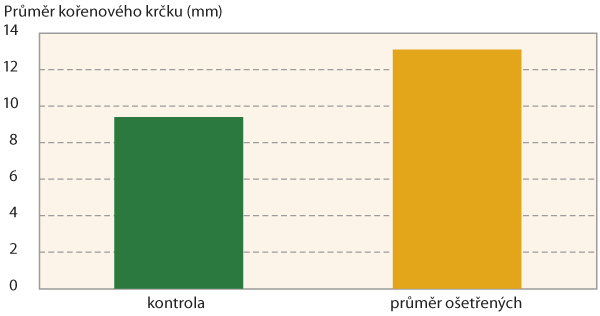 Graf 1: Vliv př&iacute;pravků s&nbsp;morforegulačn&iacute;mi &uacute;činky na průměr kořenov&eacute;ho krčku