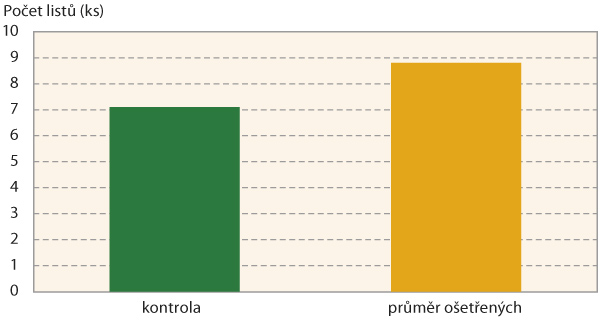 Graf 2: Vliv př&iacute;pravků s&nbsp;morforegulačn&iacute;mi &uacute;činky na počet  listů