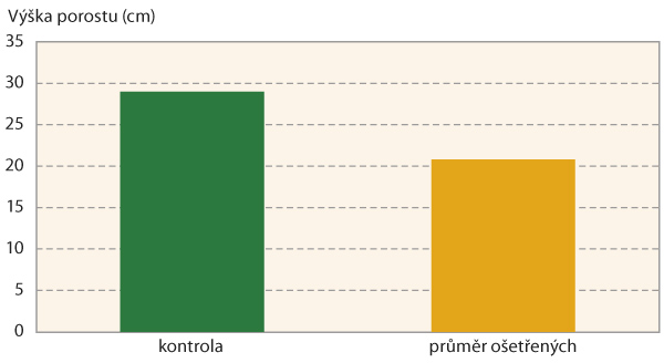 Graf 4: Vliv př&iacute;pravků s&nbsp;morforegulačn&iacute;mi &uacute;činky na v&yacute;&scaron;ku porostu