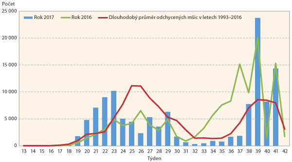 Graf 1: Letová aktivita mšic v České republice Graf 1: Letová aktivita mšic v České republice