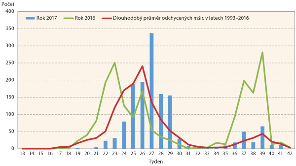 Graf 2: Letová aktivita kyjatky hrachové (Acyrthosipon pisum) v ČR Graf 2: Letová aktivita kyjatky hrachové (Acyrthosipon pisum) v ČR