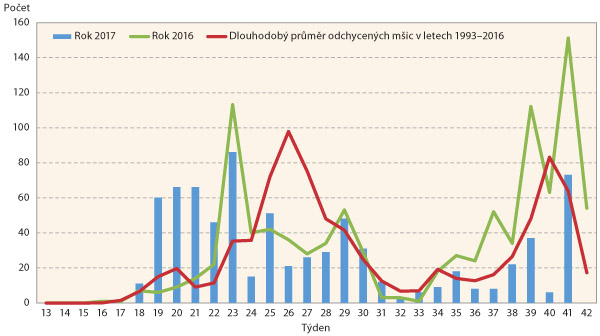 Graf 3: Letová aktivita mšice makové (Aphis fabae) v ČR Graf 3: Letová aktivita mšice makové (Aphis fabae) v ČR