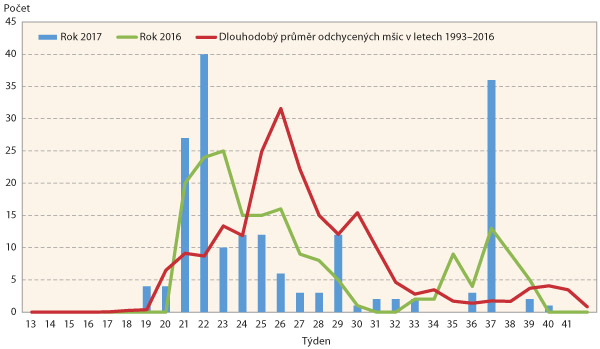 Graf 4: Letová aktivita mšice řešetlákové (Aphis nasturtii) v ČR Graf 4: Letová aktivita mšice řešetlákové (Aphis nasturtii) v ČR