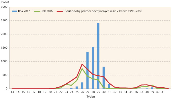 Graf 5: Letová aktivita mšice zelné (Brevicoryne brassicae) v ČR Graf 5: Letová aktivita mšice zelné (Brevicoryne brassicae) v ČR