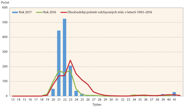 Graf 6: Letová aktivita mšice chmelové (Phorodon humuli) v ČR Graf 6: Letová aktivita mšice chmelové (Phorodon humuli) v ČR