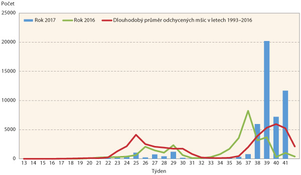 Graf 7: Letová aktivita mšice střemchové (Rhopalosiphum padi) v ČR Graf 7: Letová aktivita mšice střemchové (Rhopalosiphum padi) v ČR
