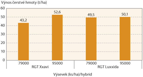 Graf 1: Výnos čerstvé hmoty testovaných hybridů při výsevcích 79 000 a 95 000 rostlin/ha (Praha - Suchdol, 2017) Graf 1: Výnos čerstvé hmoty testovaných hybridů při výsevcích 79 000 a 95 000 rostlin/ha (Praha - Suchdol, 2017)