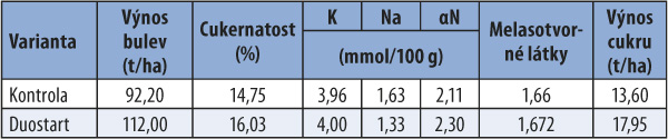 Tab. 1: Vliv Duostartu na výnos a kvalitativní parametry cukrové řepy (SC Sereď; lokalita Selice) Tab. 1: Vliv Duostartu na výnos a kvalitativní parametry cukrové řepy (SC Sereď; lokalita Selice)