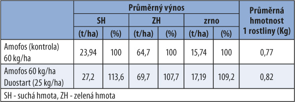 Tab. 2a: Vliv Duostartu na výnos SH, ZH a zrna kukuřice (Mendelova univerzita, Žabčice) Tab. 2a: Vliv Duostartu na výnos SH, ZH a zrna kukuřice (Mendelova univerzita, Žabčice)