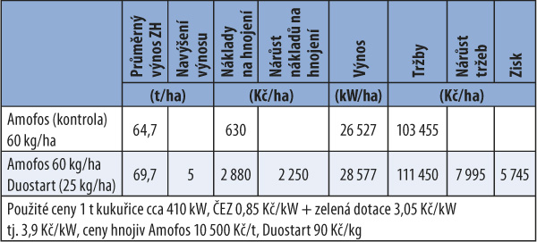 Tab. 2b: Vliv Duostartu na ekonomiku pěstování kukuřice při využití v BPS (Mendelova univerzita, Žabčice) Tab. 2b: Vliv Duostartu na ekonomiku pěstování kukuřice při využití v BPS (Mendelova univerzita, Žabčice)