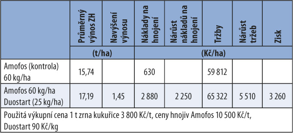 Tab. 2c: Vliv Duostartu na ekonomiku pěstování kukuřice při prodeji zrna (Mendelova univerzita, Žabčice) Tab. 2c: Vliv Duostartu na ekonomiku pěstování kukuřice při prodeji zrna (Mendelova univerzita, Žabčice)