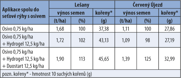 Tab. 3: Vliv Duostartu a Hydrogelu na výnos máku (ČZU; lokalita Červený Újezd, Lešany) Tab. 3: Vliv Duostartu a Hydrogelu na výnos máku (ČZU; lokalita Červený Újezd, Lešany)