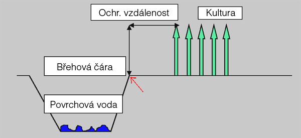 Sh&eacute;ma ochrann&eacute; vzd&aacute;lenosti od břehov&eacute; č&aacute;ry vodn&iacute;ho toku