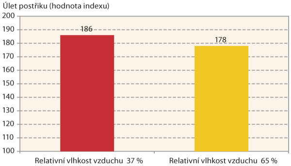 Graf 1: Vliv relativn&iacute; vlhkosti vzduchu na &uacute;let postřiku