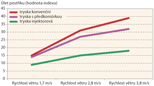 Graf 2: Vliv rychlosti větru na &uacute;let postřiku