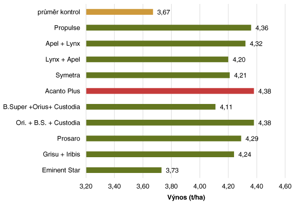 Graf 1: Výnos semen ozimé řepky po aplikaci fungicidních sledů (2015/16, SPZO) Graf 1: Výnos semen ozimé řepky po aplikaci fungicidních sledů (2015/16, SPZO)