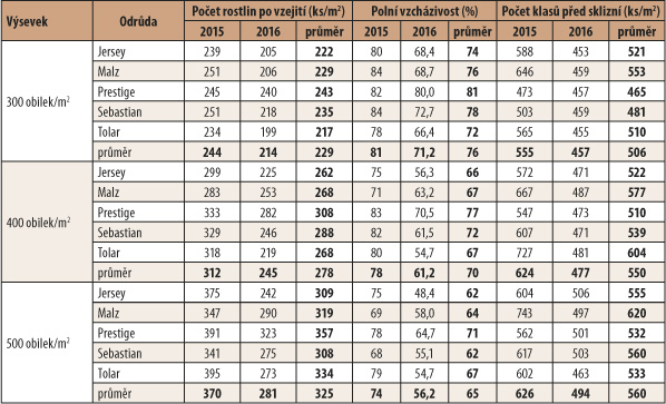 Tab. 1: Pozorování za vegetace Tab. 1: Pozorování za vegetace