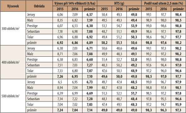 Tab. 2: Výnosy a hmotnost tisíce semen Tab. 2: Výnosy a hmotnost tisíce semen