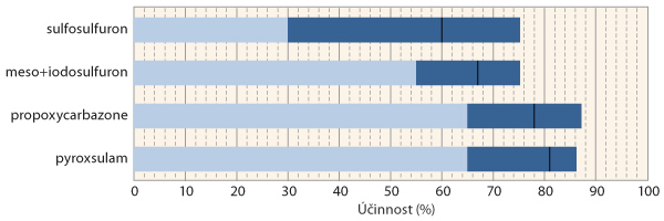 Graf 2: Porovn&aacute;n&iacute; &uacute;činnosti herbicidů působ&iacute;c&iacute;ch na sveřep jalov&yacute; při jarn&iacute;m o&scaron;etřen&iacute; (pokusy z&nbsp;let 2009&ndash;2015; tmavě modr&aacute; č&aacute;st sloupce ud&aacute;v&aacute; rozsah &uacute;činnosti a&nbsp;čern&aacute; č&aacute;ra uvnitř označuje průměrnou hodnotu)
